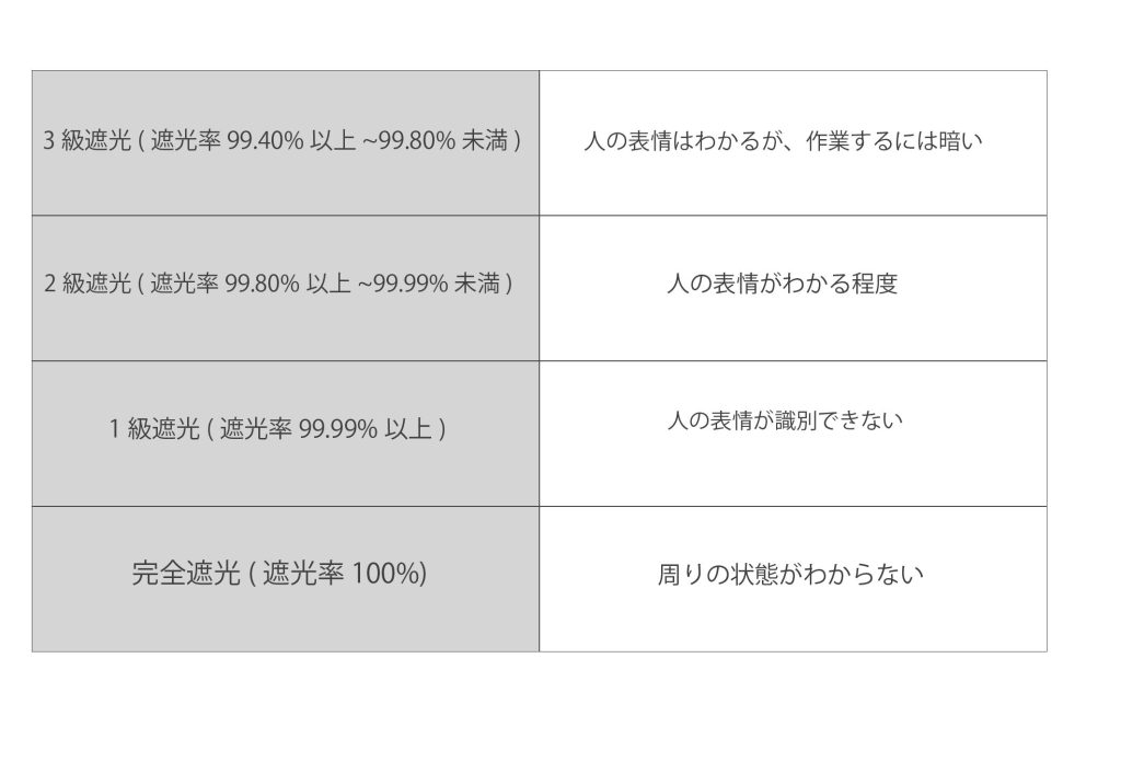 等級別遮光カーテンの図