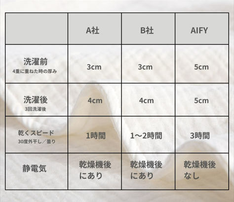 洗濯前と洗濯後、乾くスピード、静電気の比較表