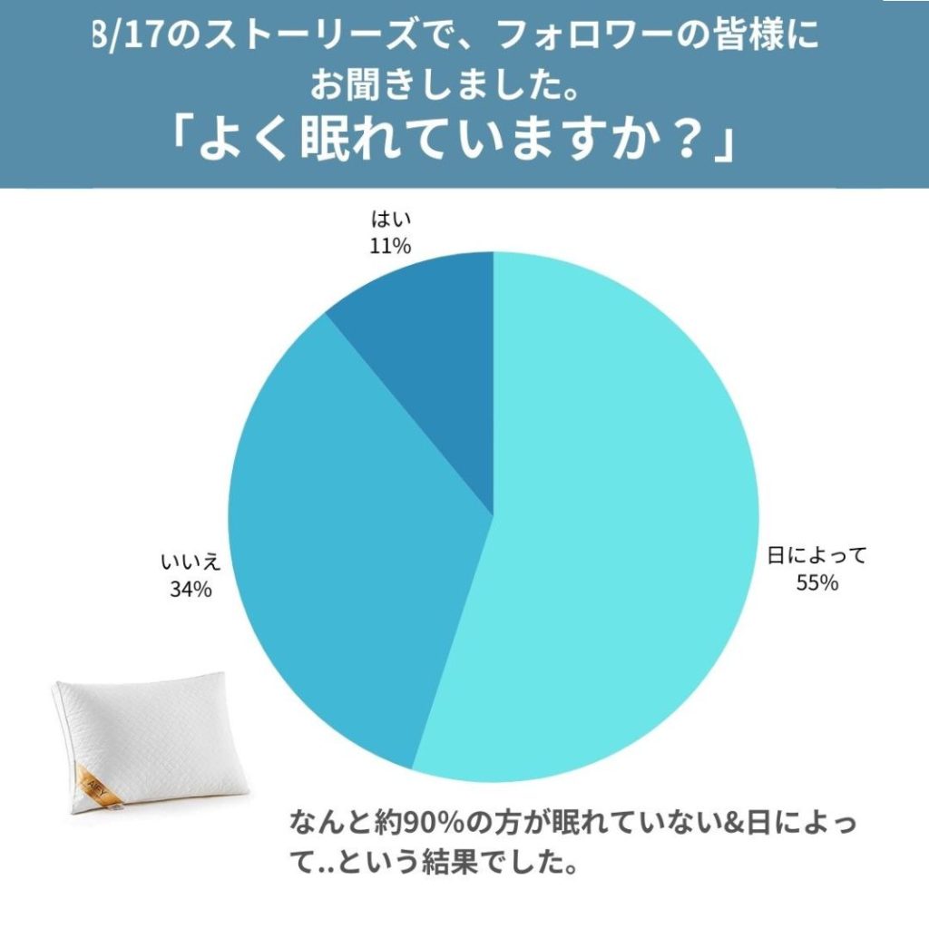 AIFY公式Instagramで集計した最近眠れていますかのアンケート結果